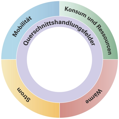 Die Bereiche des Energiekonzepts 2050 der Stadt St.Gallen: W&auml;rme, Strom, Mobilit&auml;t, Konsum und Ressourcen. Zus&auml;tzliche Querschnittshandlungsfelder wirken &uuml;ber alle Bereiche.